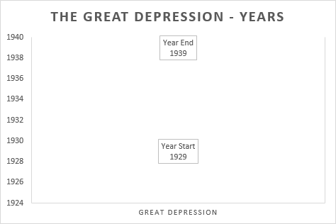 The Great Depression Years Start End